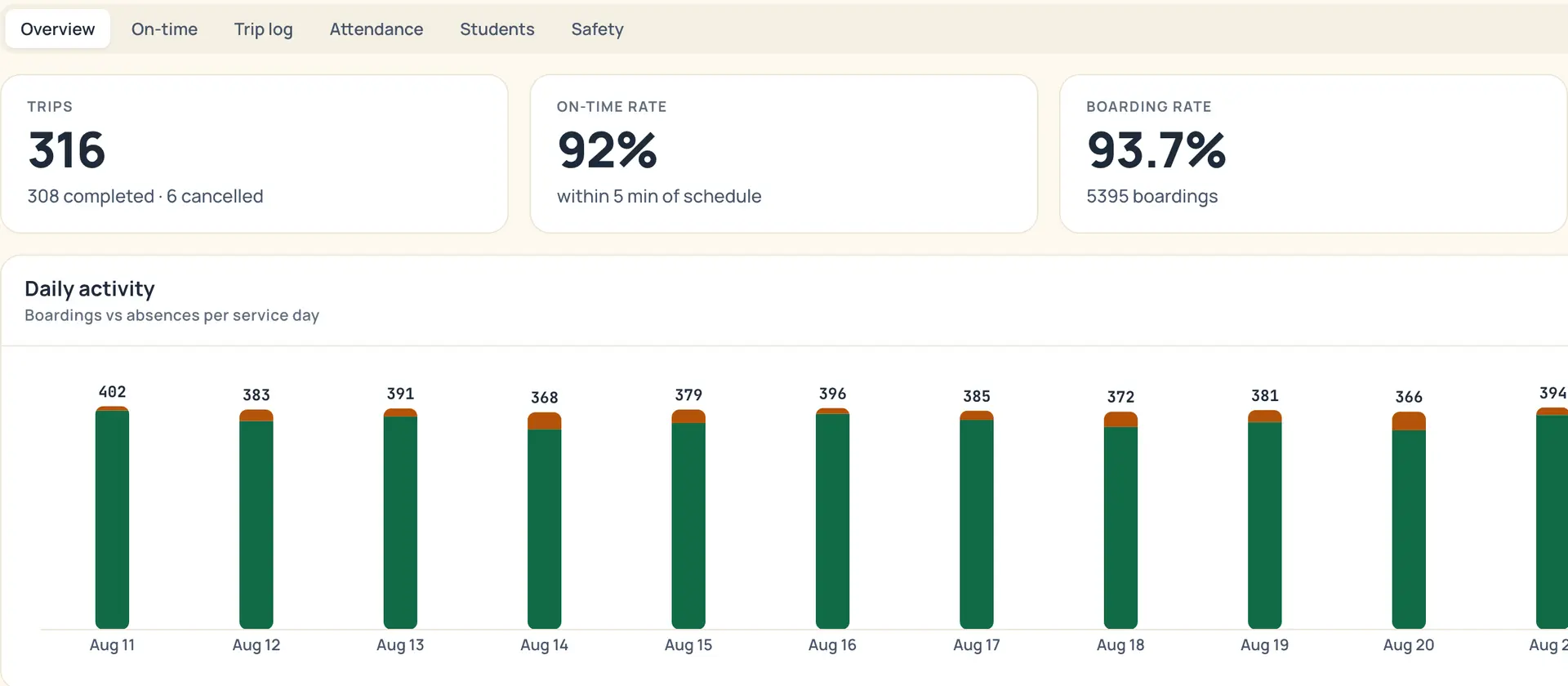 Admin reports page: 316 trips, a 92% on-time rate and a 93.7% boarding rate on tiles above a daily boardings-versus-absences chart running Aug 11 to Aug 21.